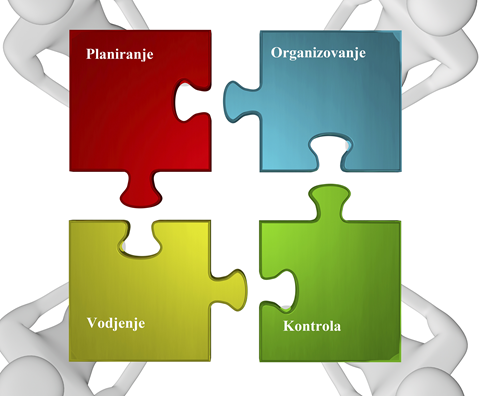 Proces menadžmenta - Poslovna ekonomija za 3. razred