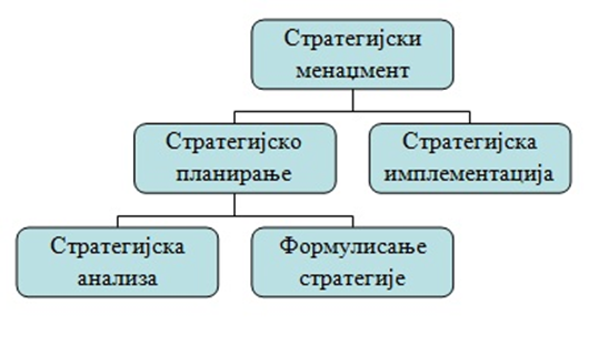 Strategijsko planiranje i strategijski menadžment