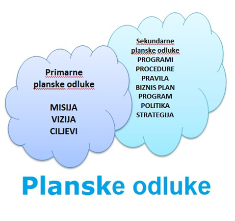 Planske odluke