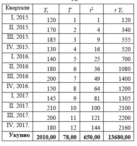 Republičko takmičenje iz Statistike - test sa rešenjima