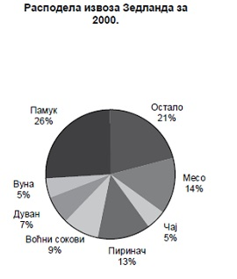 Grafici i PISA testovi