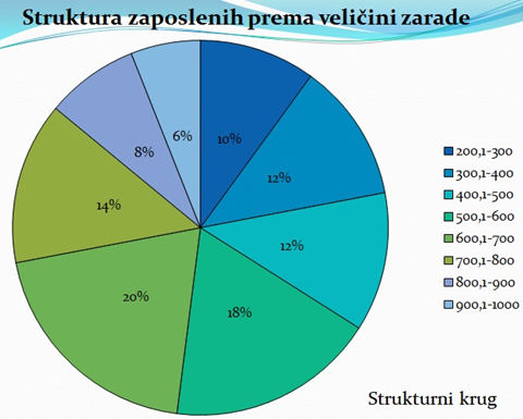 Grafičko prikazivanje podataka