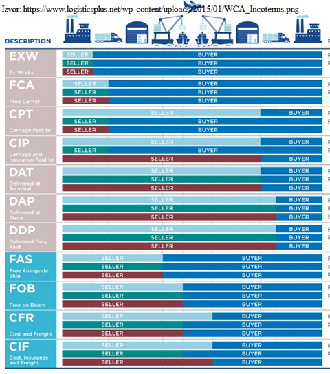 Incotrms - Finansijsko poslovanje
